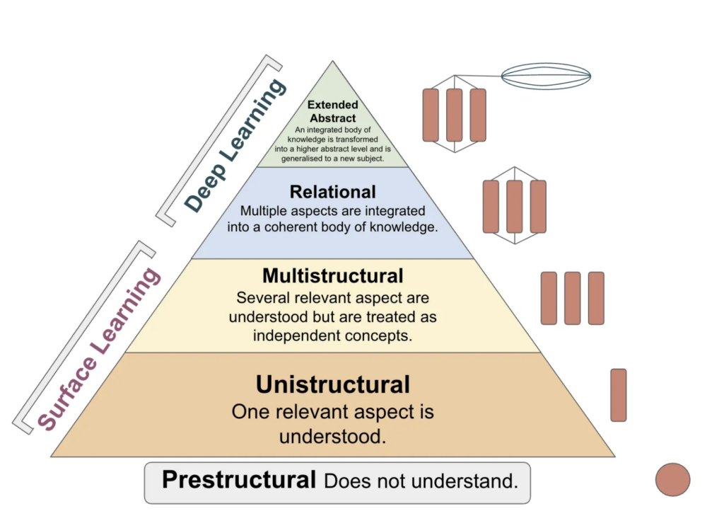 Designing to Encourage Meaningful Learning – EDCI 335